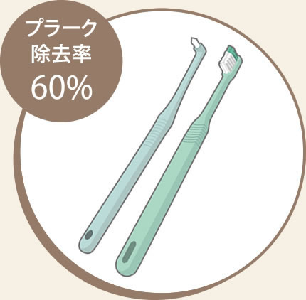 歯ブラシではプラーク除去率60％です