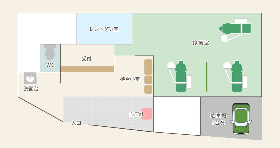 院内の間取り図です。診療室にはチェアが3台、待合室には血圧計もあります。医院前には、1台分の駐車スペースもあります。